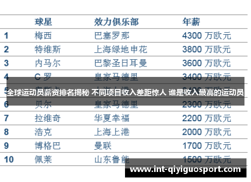 全球运动员薪资排名揭秘 不同项目收入差距惊人 谁是收入最高的运动员